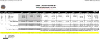 The Capital Improvements Program (CIP) is West Newbury’s blueprint for planning the community’s capital projects and
